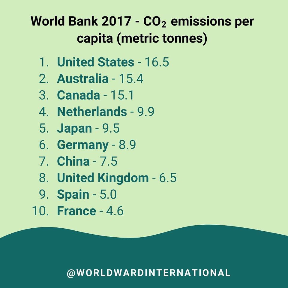 worldwardglobal's tweet photo. Are there any countries on here that surprise you? 🌏

#worldward #restoreourclimate #climaterestoration #climatechange #climatejustice #climateemergency #climatecrisis #carbonremoval #saveourplanet
#climateactivism #climateactivists #environment #cop26 #sustainability https://t.co/Abk3bDlx3U
