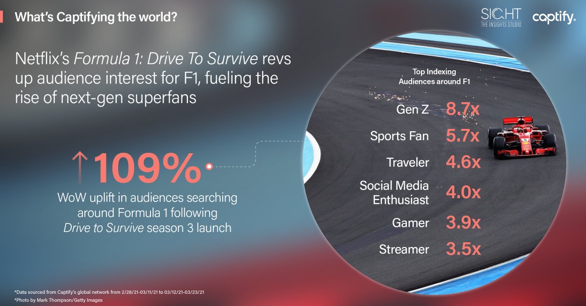 Captify's tweet photo. What’s Captifying the world: @netflix series #DriveToSurvive accelerates audience search interest for #Formula1, driving a new generation of fans to engage with the sport for the first time.

Read the full analysis: Here #SearchIntelligence #Trends https://t.co/6Zioq6qc6l