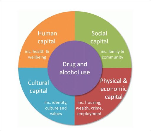 <a href="/RecPathsNL_BE/">RecoveryPathways NL/BE</a> Thanks to all involved in organising yesterday’s event. It was gr8 to see so many Irish people online. It would be great to keep the conversation going... What I took from it was we need Investment in each element of #recoverycapital #communitycapital #recoveryresearch