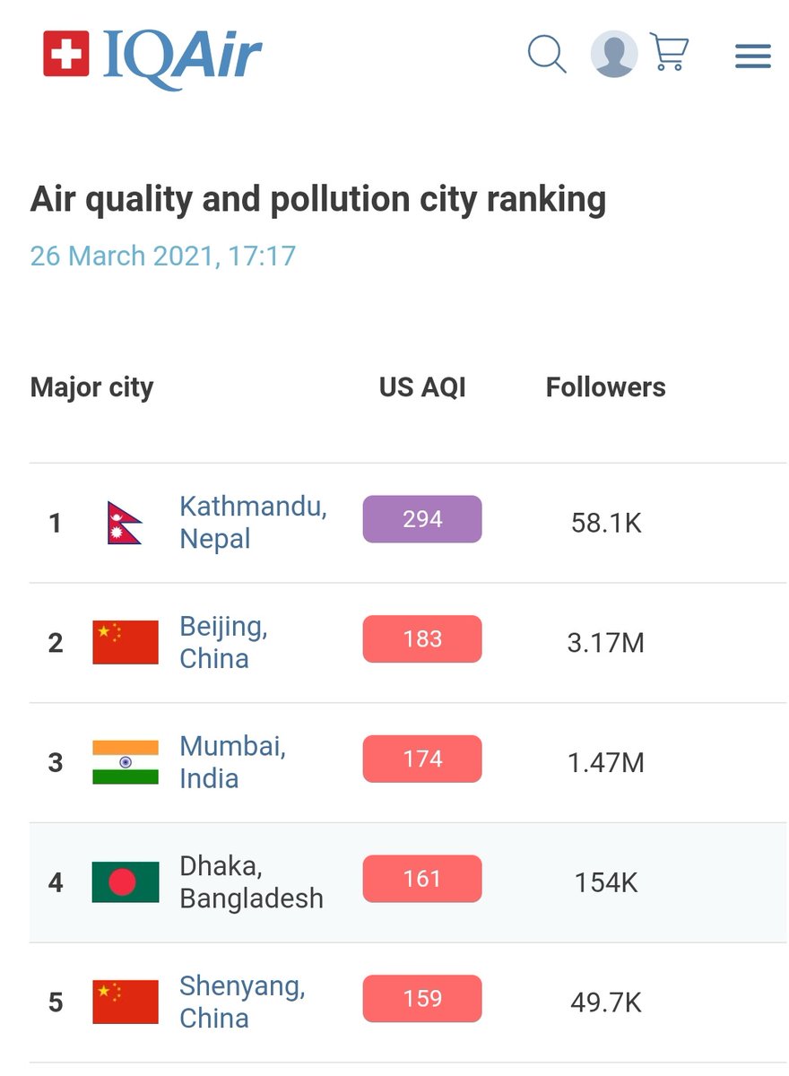 nepalsites's tweet photo. @apsster The worst air quality in the world now https://t.co/ujHKUGss8E