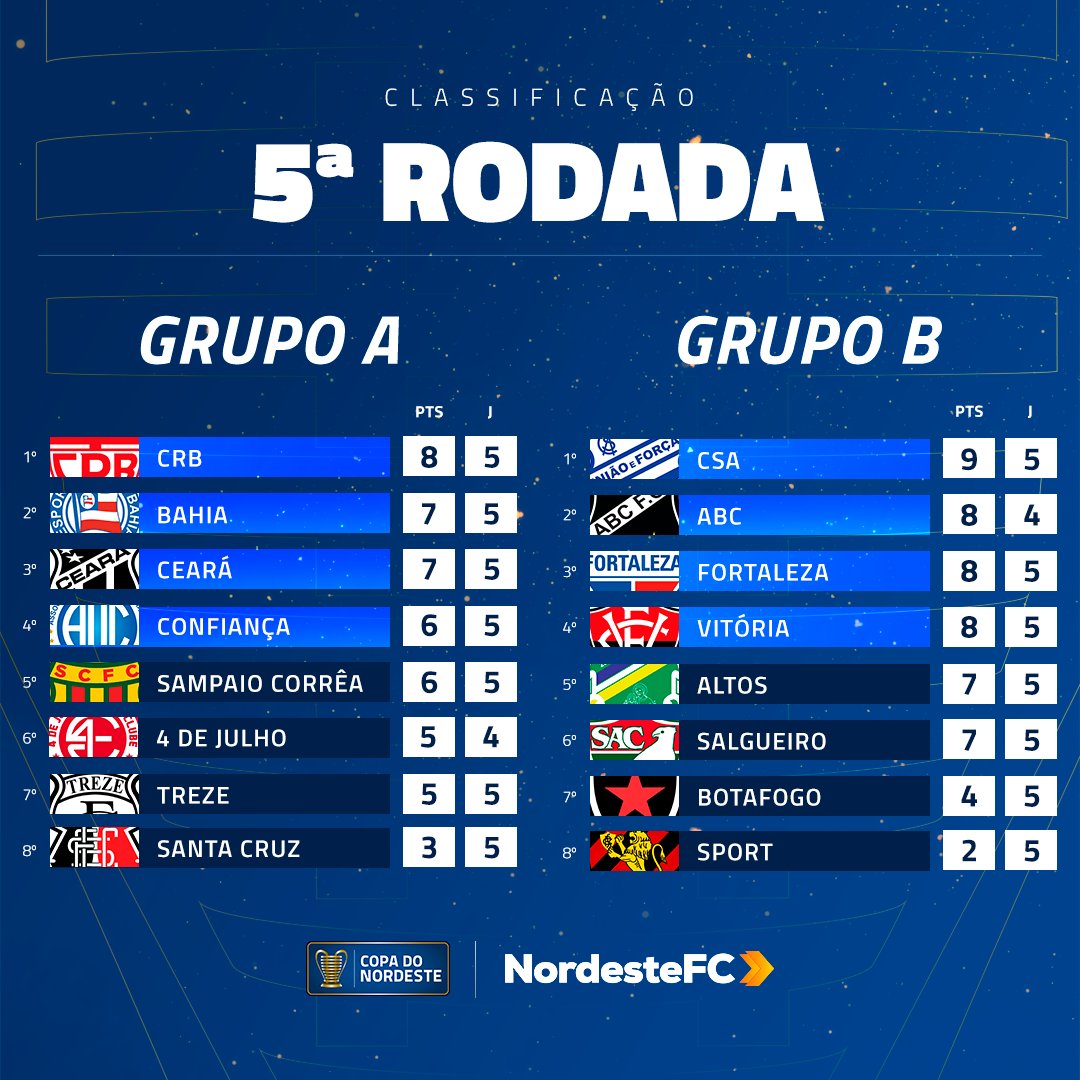 ダリパ の ブラジルリーグ على تويتر 東北カップ Copa Do Nordeste 5節現在順位 かなり接戦 ブラジルカップ ブラジルリーグ ブラジルサッカー サッカー ダリパ の ブラジルリーグ على تويتر 東北カップ Copa Do Nordeste 5節現在順位 かなり接戦 ブラジルカップ ブラジルリーグ ブラジルサッカー サッカー
