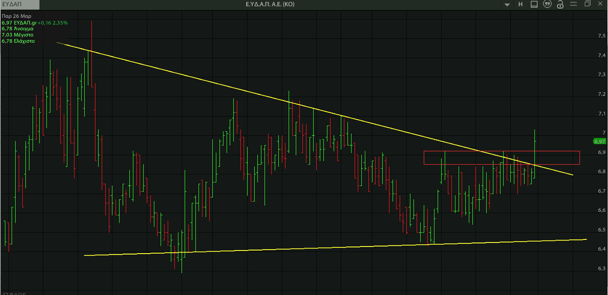 AnastasiosGe's tweet photo. #Eydap #EYDr #GreekStocks 1D ... ξύπνησε από τον λήθαργο? https://t.co/ifCIgq9Eso