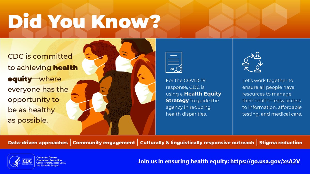 CDC is committed to achieving health equity by working together to ensure all people have resources to manage their physical and mental health – easy access to information, affordable testing, and medical care – during and after #COVID19. Learn more: go.usa.gov/xsA2V.