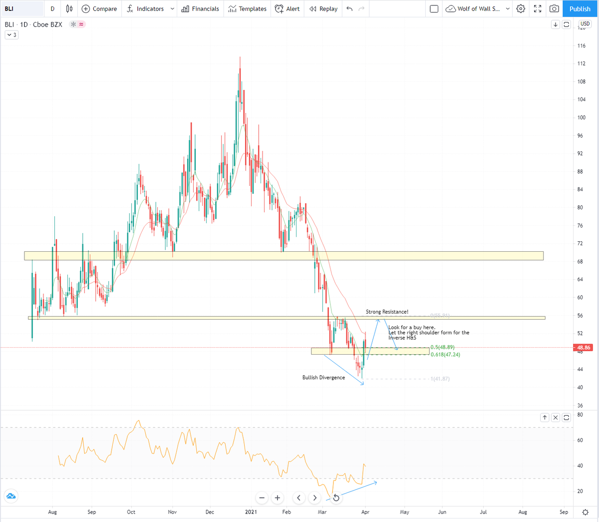 timphamdotcom's tweet photo. $Bli @ARKInvest has been buying this up on the dip.  Here is the Inverse H&amp;S's idea.  If price breaks that resistance hard, i'll buy the retest instead. https://t.co/iulXo0Qxz2
