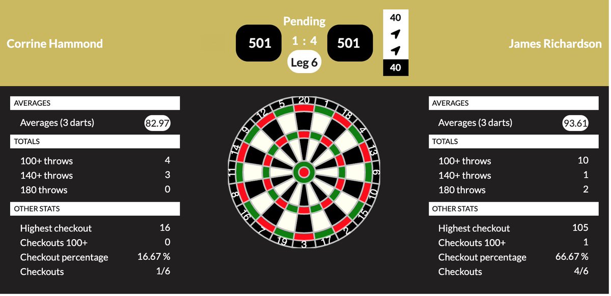 OfficialOLDarts's tweet photo. Ruthless takes one step towards the finals 🎯

@JamesR501 beats Corrine Hammond 4-1 with a 93 average as Ruthless take a step towards tomorrow's final #ODLiveLeague https://t.co/lfd9uABUEy
