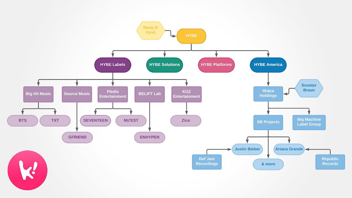 Биг хит интертеймент. Хайб кпоп. Hybe labels. Группы компании hybe label. Hybe corporation.
