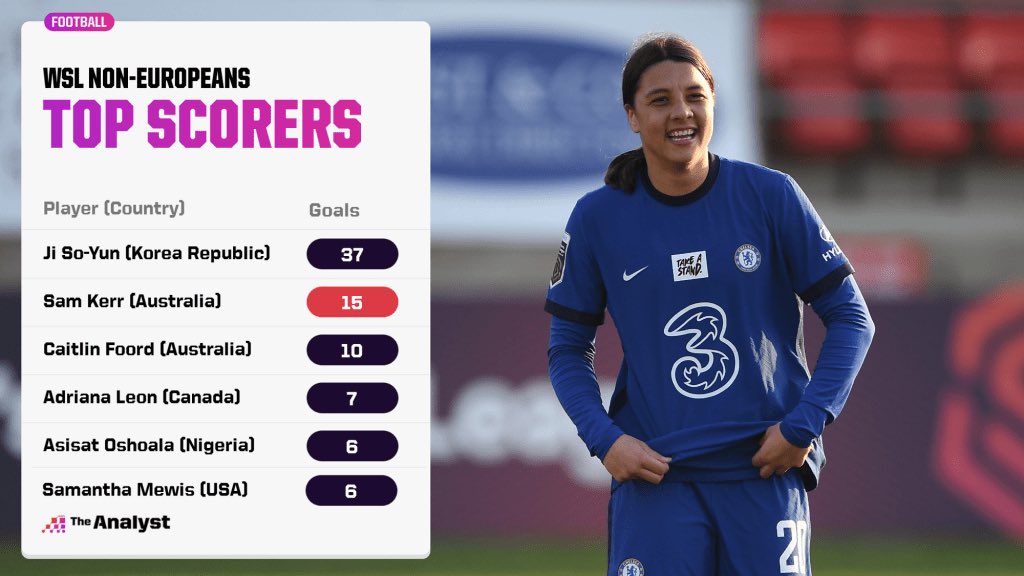 cfcwfans's tweet photo. Some unreal @samkerr1 stats, courtesy of @OptaJoe. 🔥 Read more: https://t.co/UH0qwapaU8 https://t.co/WS9KnChau9