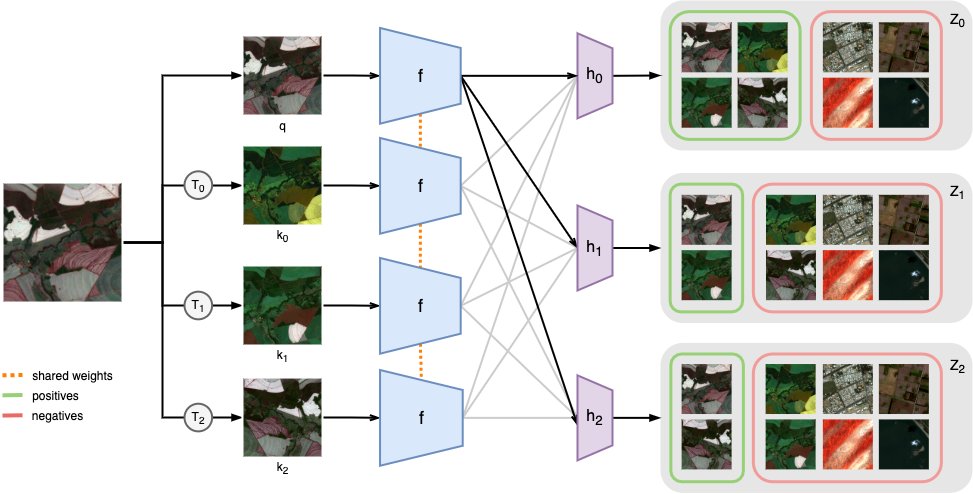 Seasonal Contrast: Unsupervised Pre-Training from Uncurated Remote Sensing Data (arxiv.org/abs/2103.16607)

w/ <a href="/prlz77/">Pau Rodríguez</a>, <a href="/alex_lacoste_/">Alexandre Lacoste</a>, <a href="/dvazquezcv/">David Vazquez</a> &amp; <a href="/DocXavi/">Xavi Giró</a> at @element_ai @servicenow

A method for pretraining remote sensing representations from large-scale unlabeled data!

🧵👇