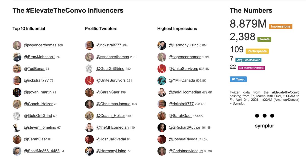 THIS IS INCREDIBLE! Last night's #ElevateTheConvo Twitter Chat on #MensMentalHealth & #GutsGritGrind had almost 9 million impressions. TU panelists & influencers @BranJJohnson1 @HarmonyUsInc @YMHCanada @rickstrait777 @TedBonar @govan_martin @Coach_Holzer @steven_lomelino & more!