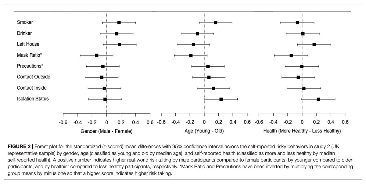 What does risk-taking in times of COVID-19 look like?  Thanks to the brilliant <a href="/Matteo_Galizzi/">Matteo M Galizzi</a> and <a href="/bennoguenther/">Benno Guenther</a> we know more!  bit.ly/riskintimesofc…