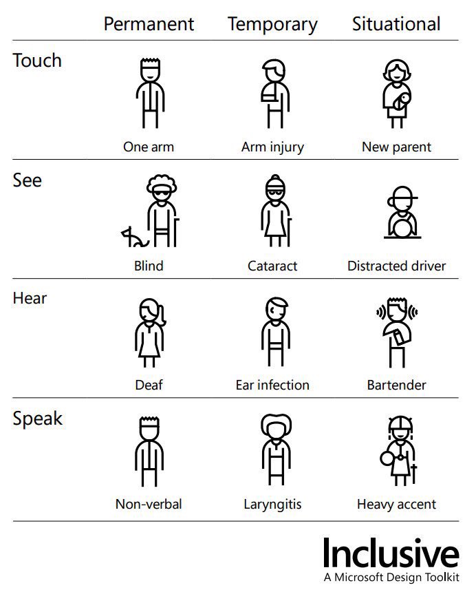 _veritomansilla's tweet photo. #Disability redefined:
The World Health Organisation redefined disability from ‘Personal Health Condition’ to ‘Mismatched Human Interactions’. 

NoBody is exempt from this #Persona spectrum. 

https://t.co/7l2UOZODlZ

#Inclusion #InclusiveDesign
#HowWeMeettheBuiltWorld https://t.co/vSp9rYL3Gx