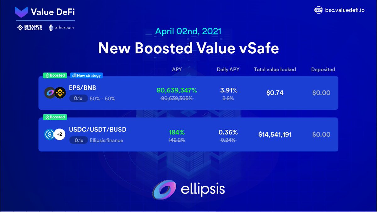 value_defi's tweet photo. New boosted #vSafe are available in collab w @Ellipsisfi ✅

❶ Stake EPS + BNB or/ and USDC/ USDT/BUSD 
❷ Rewards will be auto compounded 
❸ Earn vBSWAP incentives

👉  https://t.co/8VtKCBkX5s

And congrats for the listing on @Binance @Ellipsisfi! 👏

#BSC  #DeFi https://t.co/qGph8jmSjo