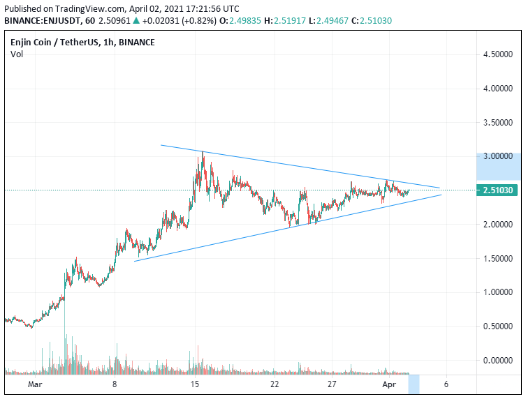 CChainCrypto's tweet photo. PENANT FORMING COULD SEE 15&amp; GAINS OR MORE IF THIS PATTERN BREAKS TO THE UPSIDE. #QuickPlays 
$ENJ / BTC Chart Says It's Not Done 
#ChannelChain #Crypto #ENJ  #Portfolio https://t.co/6xPi3FT1lS