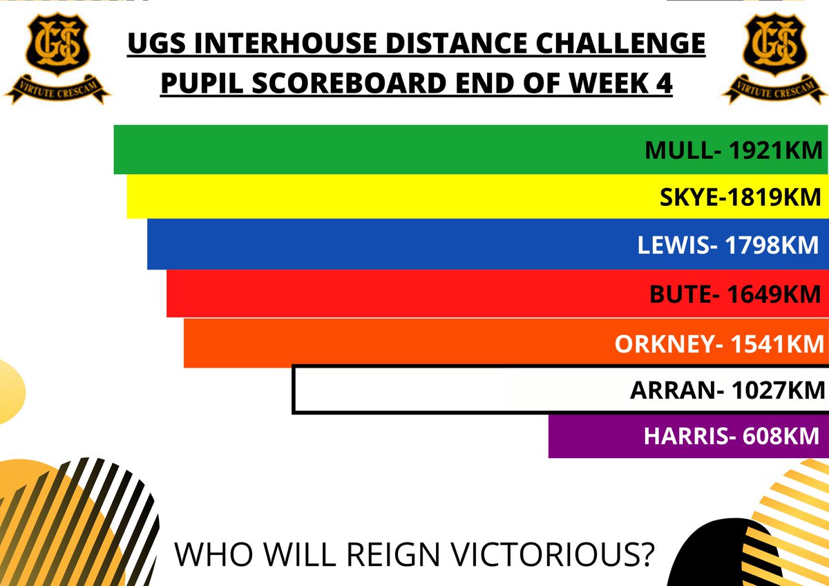 UGS_PE's tweet photo. The UGS Interhouse Distance challenge winners are.... 

MULL 🏆✅

A big thank you to all pupils and staff that have took part. Altogether this month we have managed to travel 18,393km. 

We hope everyone has a lovely Easter break. Stay Active! 🏃🏼‍♀️🚴🏽🚶🏻

@UGSchool @UgsPupilsupport https://t.co/cXOMxtrrt0