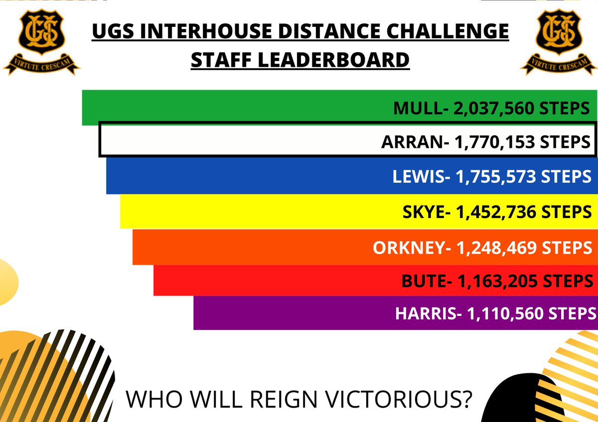UGS_PE's tweet photo. The UGS Interhouse Distance challenge winners are.... 

MULL 🏆✅

A big thank you to all pupils and staff that have took part. Altogether this month we have managed to travel 18,393km. 

We hope everyone has a lovely Easter break. Stay Active! 🏃🏼‍♀️🚴🏽🚶🏻

@UGSchool @UgsPupilsupport https://t.co/cXOMxtrrt0