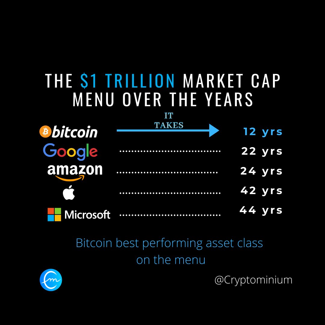 cryptominium's tweet photo. Good to know, and I is good Friday. Here a menu of facts. Ethereum crosses $2K. The market more bullish than ever.
#cryptominium, #bitcoin #cryptocurrency #blockchain #ethereum https://t.co/vvJnhvoJo0