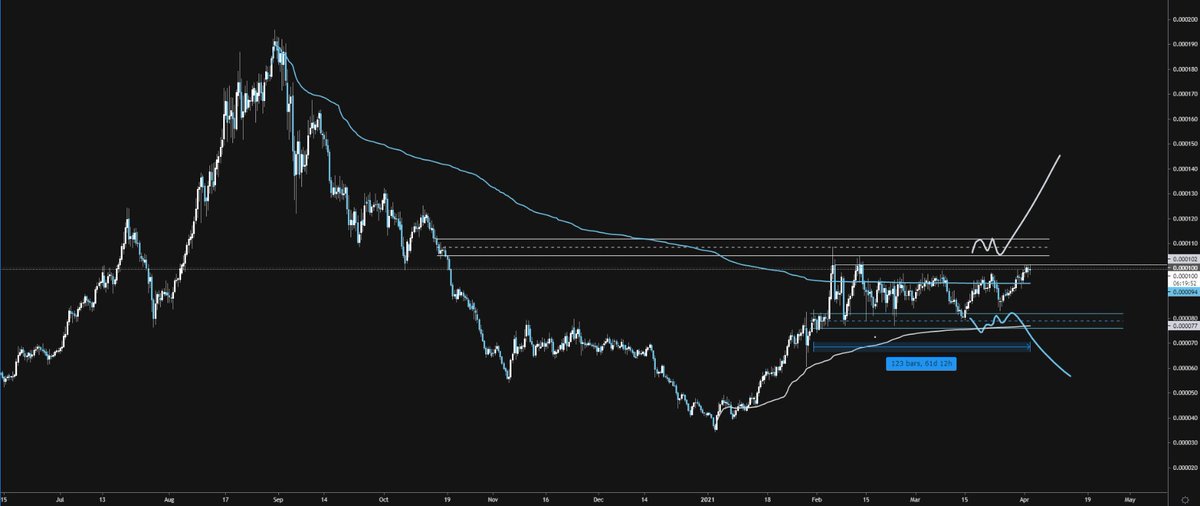 crypto_seer's tweet photo. 2 Weeks later, #DEFI / $BTC is at resistance again. Great time to be paying attention.  Being at resistance and breaking it is different. If we can break a 60 day range you can expect fireworks. The next 3-4 days are significant for what could potentially unfold. https://t.co/0KelRHinYd