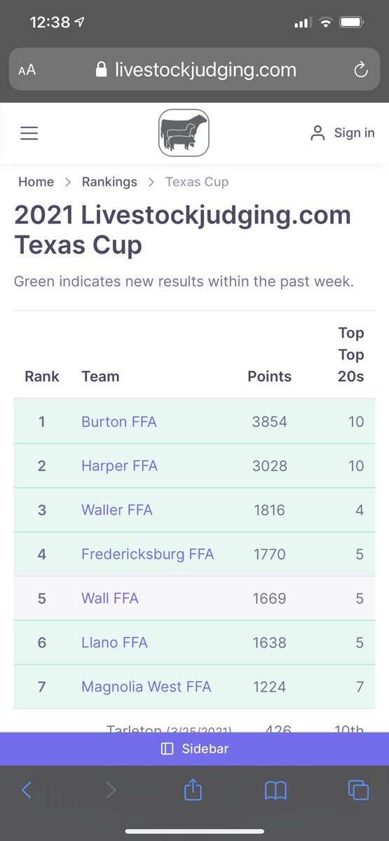 JimWard_MJH's tweet photo. Shout out to to the @MagnoliaWestFFA Livestock Judging Team!  They are the Champion Team for the Cleburne/Alvarado contest!  There were 83 teams competing!  In one week they went from 102 to 7th place on https://t.co/9Yfwrf7HC4!! https://t.co/ZDWPxLjzy5