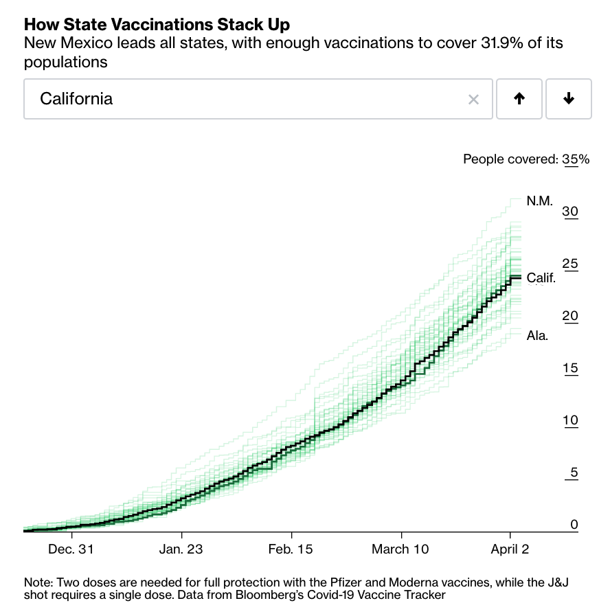 adampasz's tweet photo. @rescuemom15 @Dm95556ca @GavinNewsom CA is by far the most populous state. Look at % population vaxed to see how it's doing relative to everyone else. 
Source: https://t.co/rnMfrt0Ax1 https://t.co/Z9jLjTg40e
