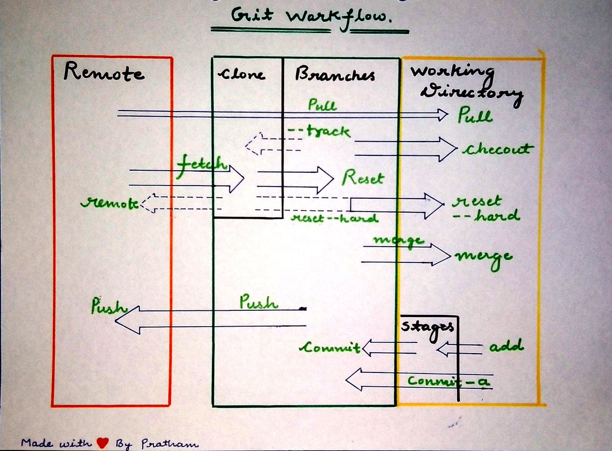 Prathkum's tweet image. I love to add value to my content❤️
Here is my "Git workflow" handwritten notes. If you like it, a retweet means a lot😬