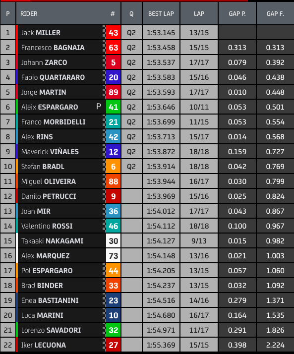 lcr_team's tweet photo. Full FP2 results #DohaGP https://t.co/DU51Dx92Pe