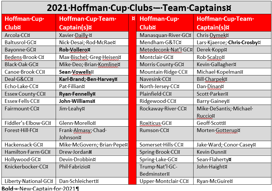 HoffmanCup's tweet photo. “The most powerful leadership tool you have is your own personal example.” – John Wooden, Coach
The @HoffmanCup has been blessed with great captains. A salute to these excellent golfers who have led by doing  the right thing by their clubs and teammates. #NJSGA #NJgolf #Teamgolf https://t.co/ZszvmA50pu
