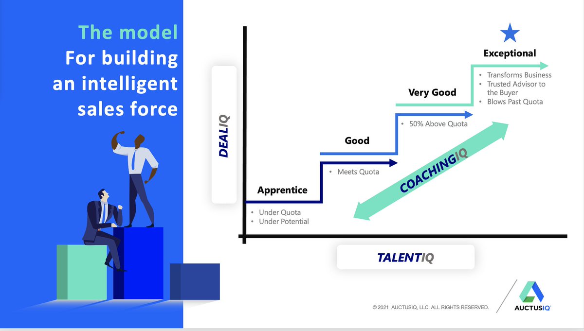 AuctusIQ's tweet photo. We shared this visual with some of our customers and prospects this week to articulate how our solutions work together to build an intelligent sales force. They loved it! #salesperformance #salesintelligence #salestalent https://t.co/aLQDR5jgDx