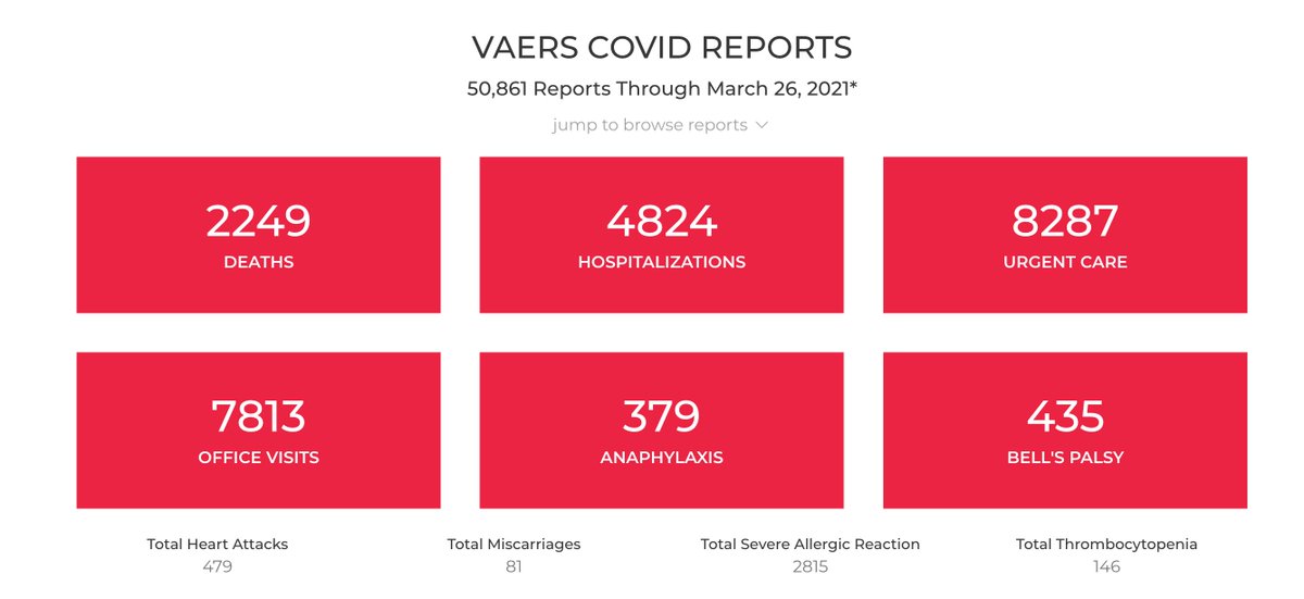 the_Arkivist's tweet photo. New #VAERS numbers. 
2249  DEATHS
479  Heart Attacks 
81  Miscarriage
2815  Severe Allergic Reaction 
39 Missing Records

+ 200-300 deaths and 6K reports EVERY week. You do the math. And figure out how that can statistically happen. 

https://t.co/b9xKGV51ZK

#ThisIsOurShot https://t.co/LKJCZP501Z