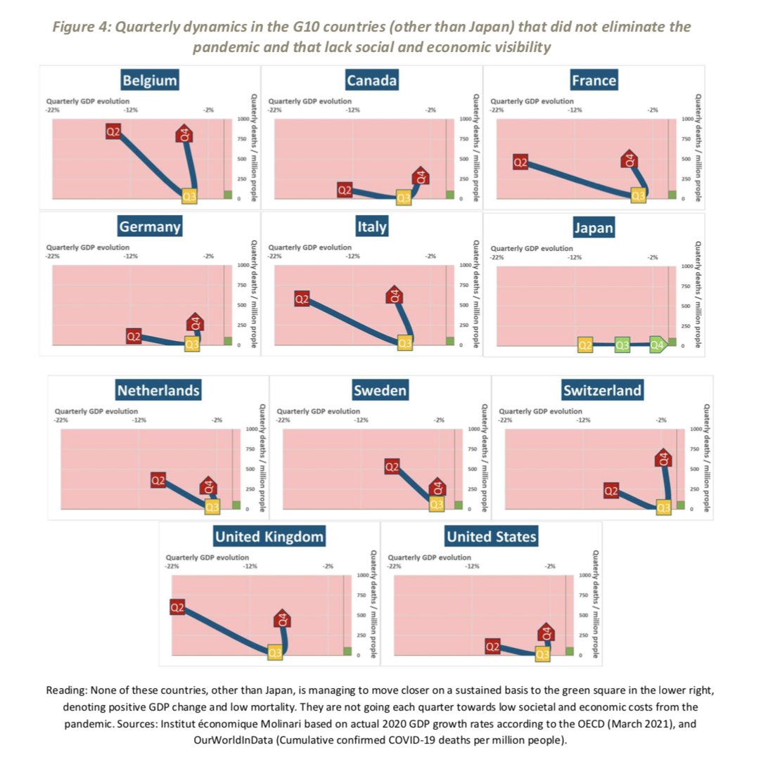 Figure 4: Quarterly dynamics of G10 countries (other than Japan) that did not eliminate the pandemic.Non of these (other than Japan) is moving closer on a sustained basis to the green square in the lower right corner where there is positive GDP growth and low mortality.