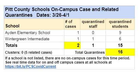 PCS_NC's tweet photo. Week of 3/26-4/1: Only TWO cases this week! Data includes ONLY on-campus cases and related quarantines. For real-time data that includes all on and off campus cases reported, go to: https://t.co/FkWXjNIPW7 https://t.co/JPJWeWZPqx