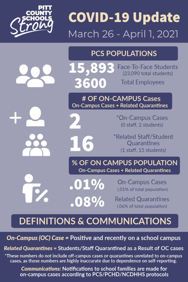 PCS_NC's tweet photo. Week of 3/26-4/1: Only TWO cases this week! Data includes ONLY on-campus cases and related quarantines. For real-time data that includes all on and off campus cases reported, go to: https://t.co/FkWXjNIPW7 https://t.co/JPJWeWZPqx
