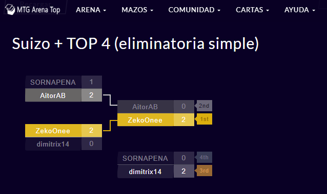 MtgArenaTop's tweet photo. Finalizado el I Torneo de @DiosesMTG 

Enhorabuena @ZekoOneeMTGA por la victoria

Muchas gracias a todos por participar esperamos que os hayáis divertido esta tarde entre cartones 

Mazos y clasificación en :

https://t.co/i9MWUa2L1R

#MTGArena #eSports @MtgArenaTop https://t.co/ujIgvTNpet