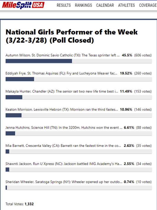 Congrats to Autumn for winning MileSplit's National Girls Performer of the week with her double US# 1 F.A.T./ wind-legal performances in the 100m (11.51)&amp; 200m (23.64) @ NSAF Meet of Champions in Myrtle Beach, SC