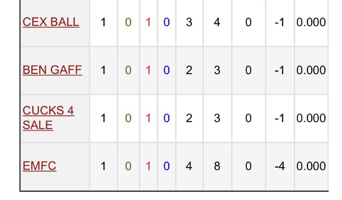 CexBallFC's tweet photo. Top of the league 😎
Looks who’s at the bottom https://t.co/jvcBNsV4jj