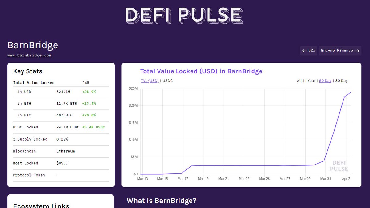 defipulse's tweet photo. 🎊🎊 NEW LISTING🎊🎊

@Barn_Bridge is now listed in our #DeFi rankings with $24.1M Total Value Locked https://t.co/1Mkio2kjF1 https://t.co/mY1JDk0frF