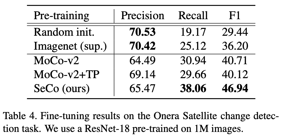 oscmansan's tweet image. 7/ On #OSCD change detection, SeCo achieves higher recall and F1 score than all the baselines. This indicates multiple embedding subspaces make SeCo more effective at detecting temporal changes by disentangling image augmentations from temporal variations.