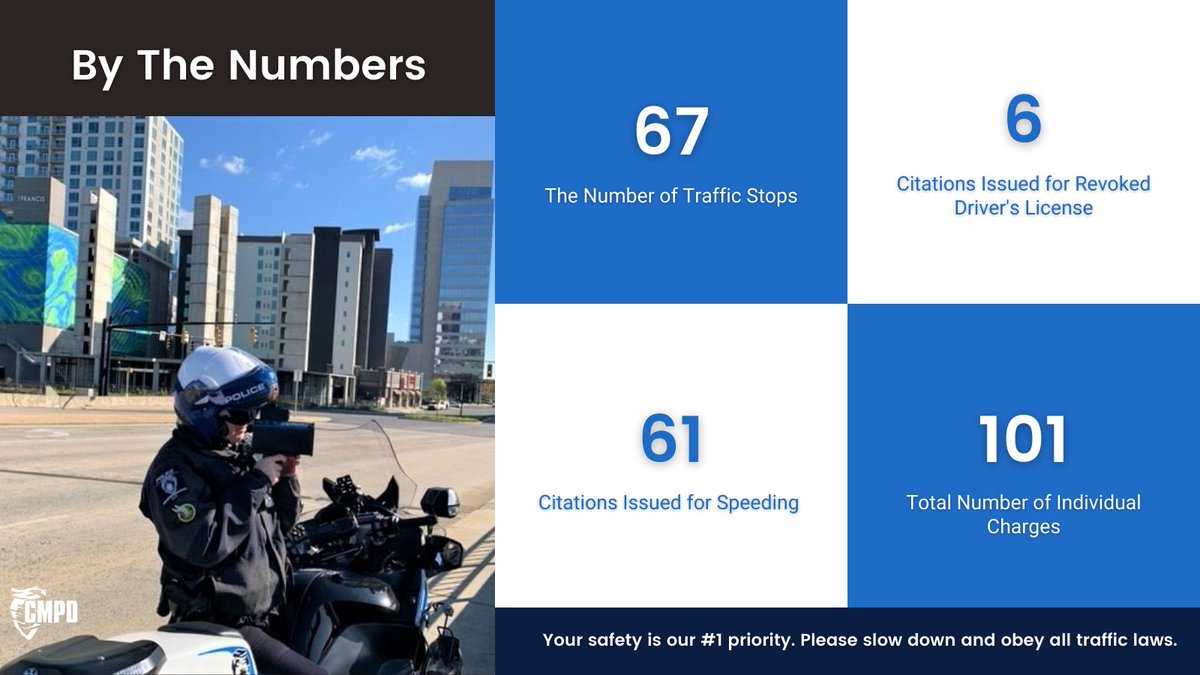 CMPD's tweet image. Yesterday, 14 officers conducted a speed operation on I-277 Hwy near the Caldwell Street and South Blvd overpasses.  The two-hour operation was in response to numerous wrecks in the last few months where excessive speed was a contributing factor.  Please #SlowDown. #VisionZeroCLT