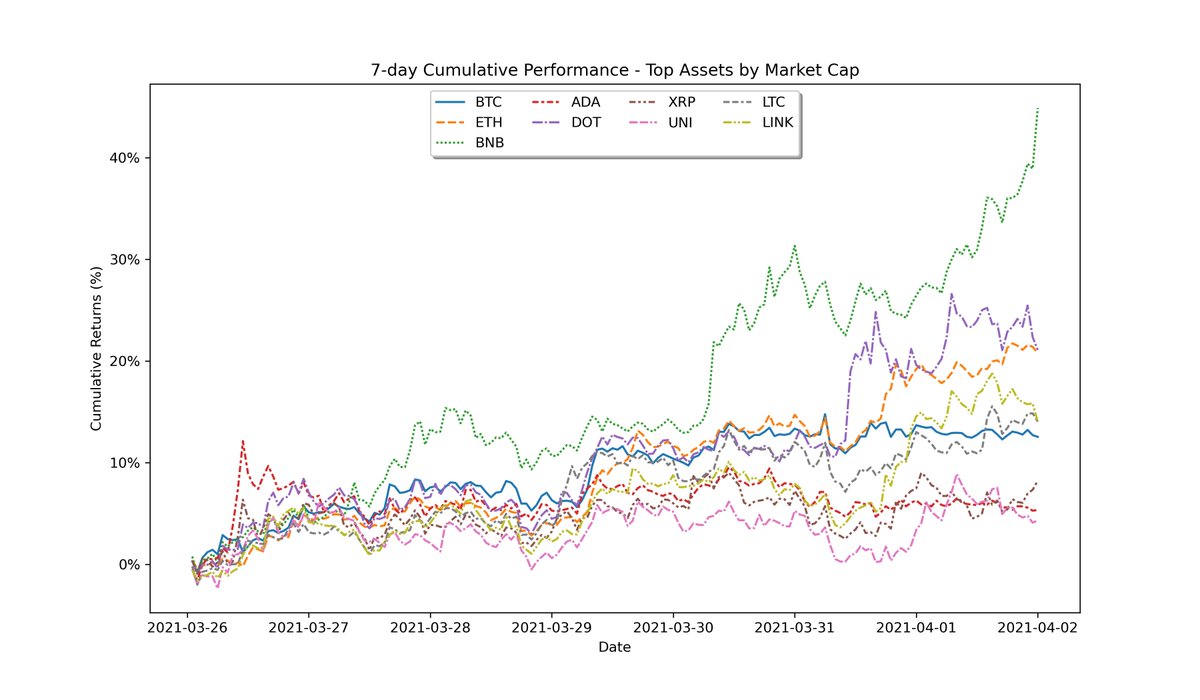 RobertoTalamas's tweet photo. Weekly Performance Recap as of April 2

Data: @MessariCrypto
 
Top Assets by Market Cap

$BNB    +44.9%
$DOT    +21.1%
$ETH    +20.8%
$LTC     +14.0%
$LINK   +14.0%
$BTC     +12.5%
$XRP     +8.2%
$ADA    +5.3%
$UNI      +4.3% https://t.co/nILNFhk3aG
