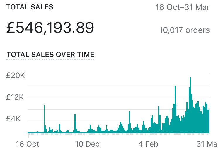 YJ_Hustler's tweet photo. Another 2 months later, £500K surpassed 🤯. Work rate on 💯.
Cross £1M over the next 2 months? Run it!!! 
5 months, 0.5M ✅
7 months, £1M+... loading https://t.co/ShrgyvxNM0