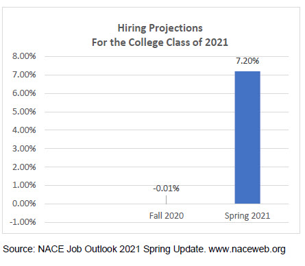 NACEOrg's tweet photo. College hiring rebounds, thanks to reopened businesses, COVID-19 vaccine distribution, more jobs. Employers plan to hire 7.2% more new grads from the college Class of 2021 than they hired last year. https://t.co/HR1z6XIFbS #hiring #jobsearch #careers #employment @ShawnVanderziel https://t.co/A7mo32hZwO