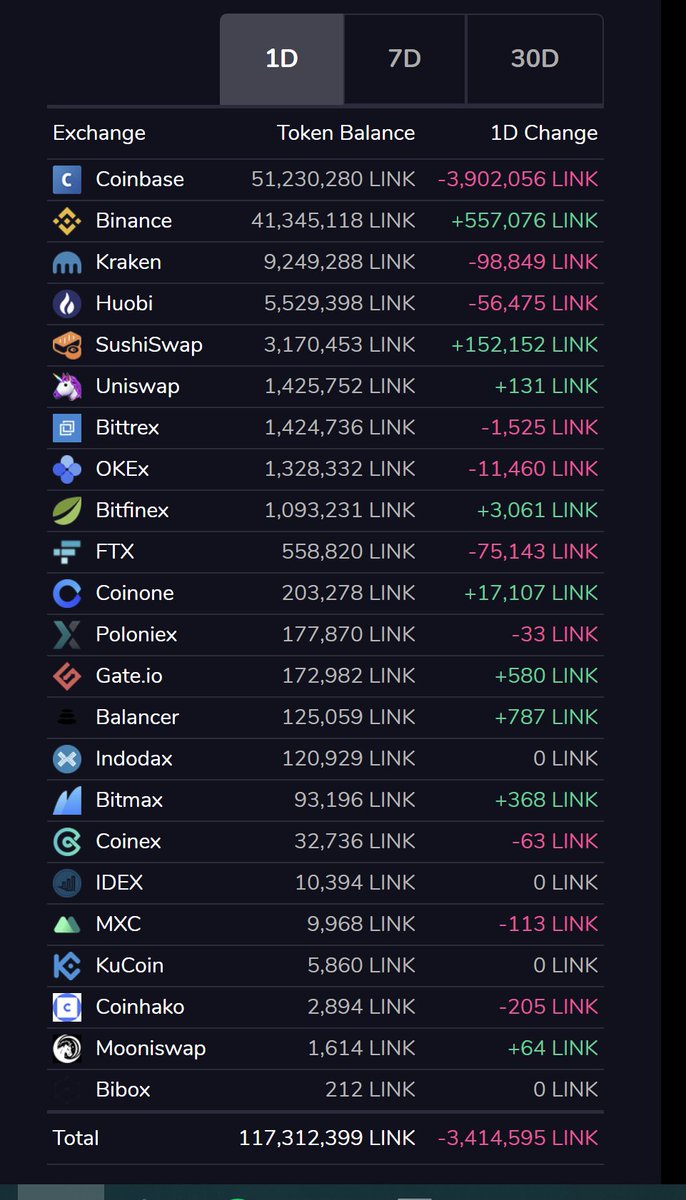 4 million $LINK removed from coinbase today

Around $124,000,000 worth of $LINK tokens probably not coming back soon

Thats almost 10% of their entire supply

Let that sink in