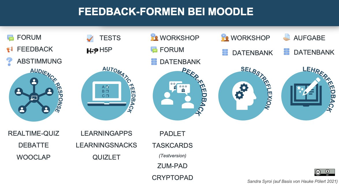 Hier die komplette Grafik: Der Beitrag über Feedback von <a href="/HPoelert/">Hauke Pölert</a> , hat mich dazu bewegt nachzudenken, welche Tools es eigentlich bei #moodle gibt, um die Feedbackformen zu nutzen. Oben: Aktivitäten, die generell integriert sind. Unten: Aktivitäten zum Einbetten/Plugins. #twlz