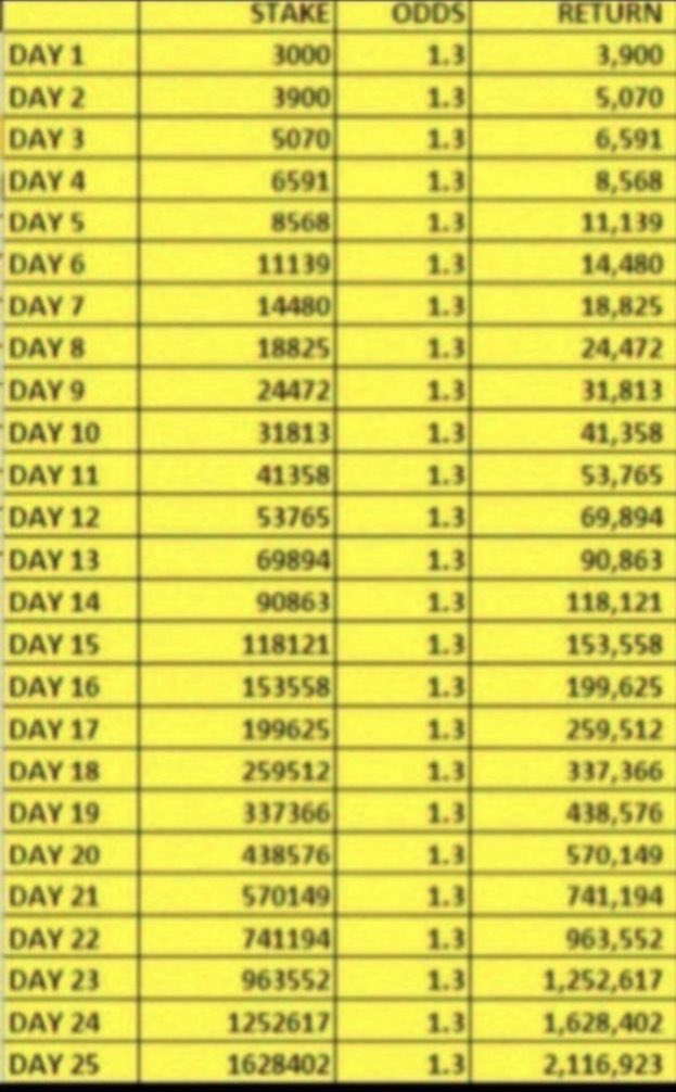 Mrbankstips's tweet photo. ROLLOVER BET 8 WINS✅✅✅

🚨Join the 🚂 right away! 

Join 22bet via link
👉🏽 https://t.co/nO5esWA9sE

*No promo code needed*

One step closer to 2M naira! 

1k+ RTs for BET 9

🚨Telegram channel https://t.co/lH8NAaxvg8

Need bet 9? RT! 

3k to 50k after 9 bets! ALL FOR FREEEEE😍 https://t.co/Lk9DS2C2zB