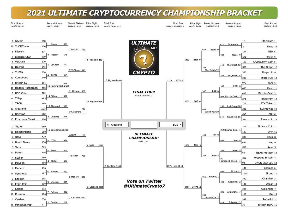 RealCWils's tweet photo. @Algorand in the finals!!! Did you see this @KeliCallaghan Cool to see as this company continues to build so much momentum @UltimateCrypto7 #ToTheMoon #algos #futureofcurrency #stackbread 🍞 💰 https://t.co/BFYslY6Vxg