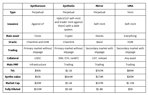 6/  $JRT Synthereum is in one of the hottest niches of DeFi, "Synthetics". Below is a table to compare and contrast other synthetic protocols currently existing in DeFi.