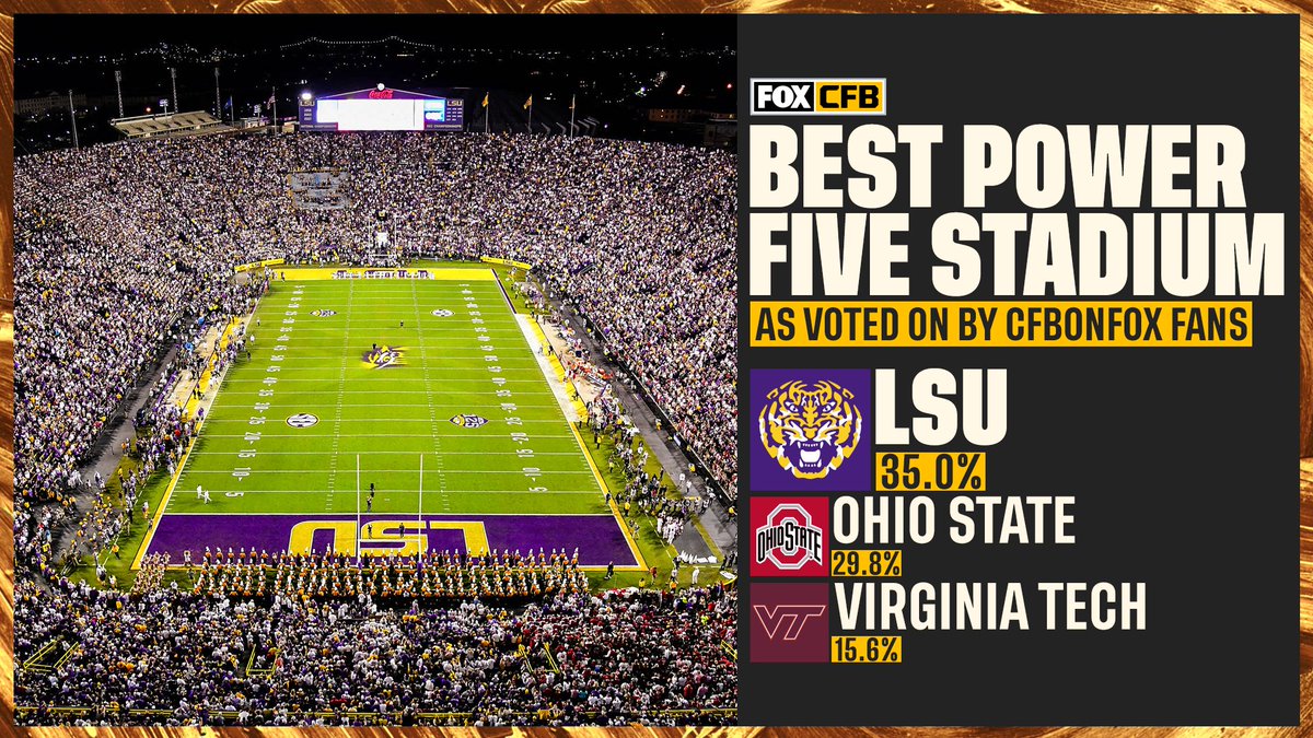 CFBONFOX's tweet photo. The votes are in 🗳

@LSUfootball has the best Power Five stadium, according to CFB on FOX fans! https://t.co/Td2aHdzCYZ
