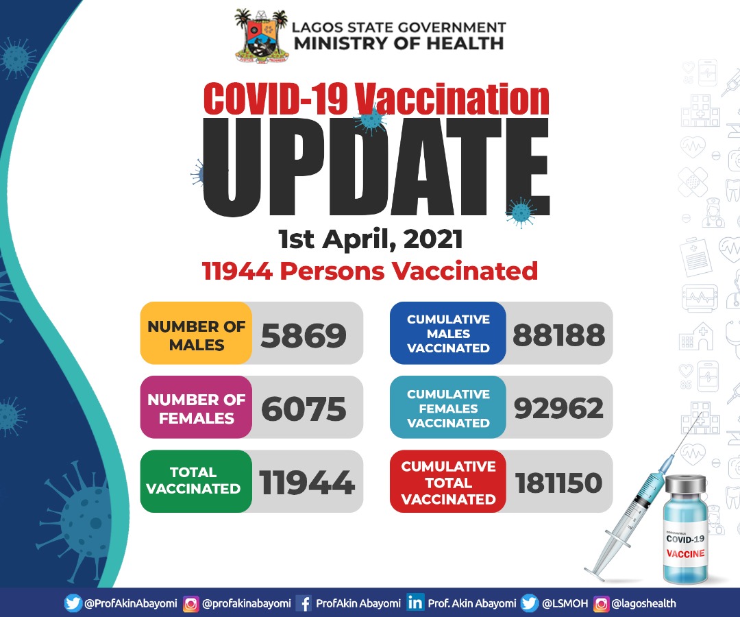 ProfAkinAbayomi's tweet photo. #COVID19Lagos Vaccination Update as at  April 1st, 2021

11,944 persons were vaccinated on April 1st, 2021 comprising of 5,869 Males &amp; 6,075 Females.

181,150 persons have been vaccinated so far as at 1st of April, 2021 comprising of 88,188 males (48.7%) &amp; 92,962 females (51.3%) https://t.co/9mMutJRlW7