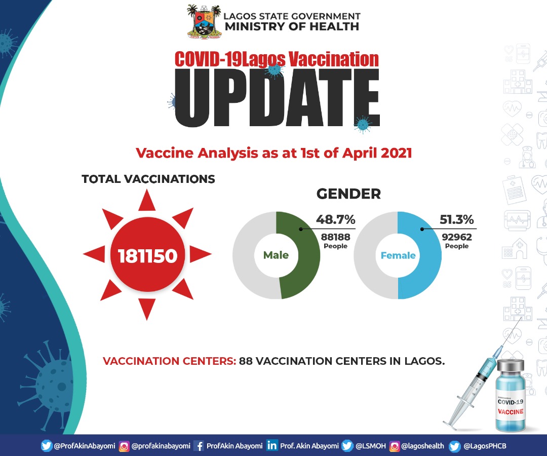 ProfAkinAbayomi's tweet photo. #COVID19Lagos Vaccination Update as at  April 1st, 2021

11,944 persons were vaccinated on April 1st, 2021 comprising of 5,869 Males &amp; 6,075 Females.

181,150 persons have been vaccinated so far as at 1st of April, 2021 comprising of 88,188 males (48.7%) &amp; 92,962 females (51.3%) https://t.co/9mMutJRlW7