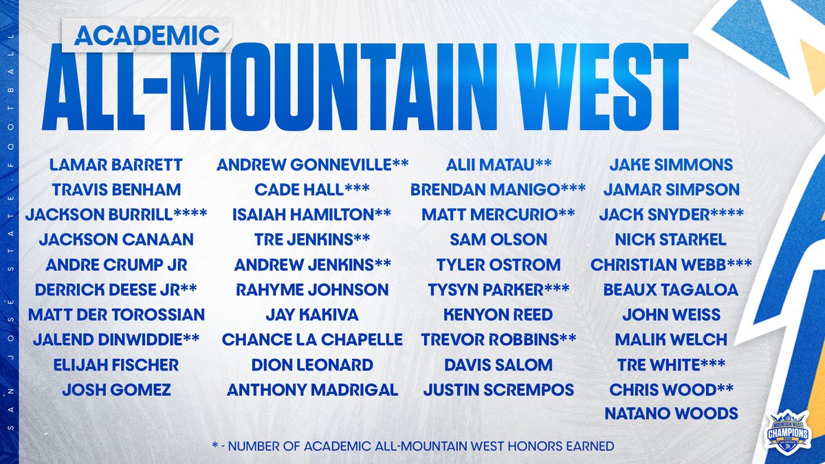 SanJoseStateFB's tweet photo. Congratulations to the program-record 41 Spartans named to the 2020 Academic All-Mountain West Team!! 📚🎓

🔗 https://t.co/hrKWG8SaXp

#SpartanUp https://t.co/UOz8lJN6CH