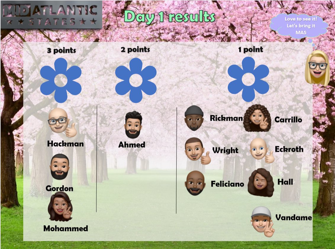 Val Osborne (@protechtorval) on Twitter photo It’s Spring 🌸🌷time for Protect Advantage and these teams are blooming💪🏿! Not on the leader board?? Each day is new day to earn points! <a href="/404girl/">Betsy Francis</a> <a href="/DaleB1/">Dale S. Brown</a> @M_kearney33 <a href="/jerryfornwalt/">Jerry Fornwalt</a> @MASUnitedTeam <a href="/jillmill321/">Jillian Miller</a> #MASProtectionBloom It’s Spring 🌸🌷time for Protect Advantage and these teams are blooming💪🏿! Not on the leader board?? Each day is new day to earn points! <a href="/404girl/">Betsy Francis</a> <a href="/DaleB1/">Dale S. Brown</a> @M_kearney33 <a href="/jerryfornwalt/">Jerry Fornwalt</a> @MASUnitedTeam <a href="/jillmill321/">Jillian Miller</a> #MASProtectionBloom